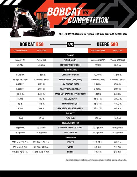 bobcat excavator sizes chart